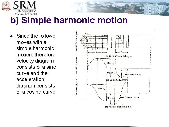 b) Simple harmonic motion l Since the follower moves with a simple harmonic motion,