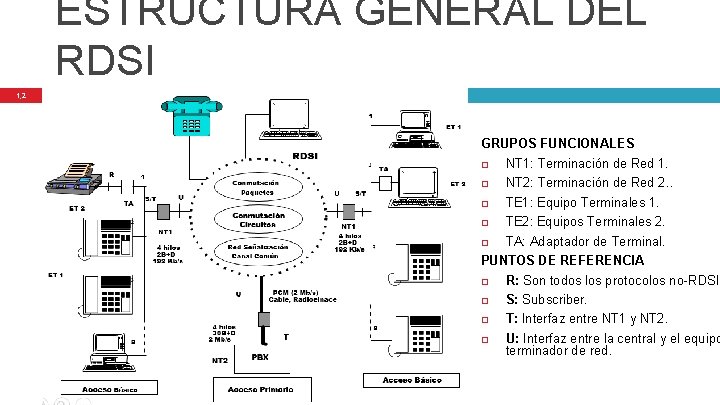 ESTRUCTURA GENERAL DEL RDSI 1, 2 GRUPOS FUNCIONALES NT 1: Terminación de Red 1.