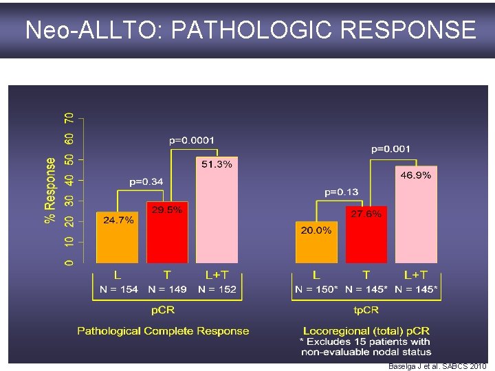 Neo-ALLTO: PATHOLOGIC RESPONSE L: lapatinib; T: trastuzumab; L+T: lapatinib plus trastuzumab p. CR pathologic