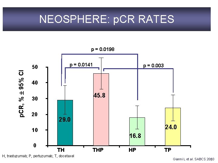 NEOSPHERE: p. CR RATES p. CR, % 95% CI p = 0. 0198 p