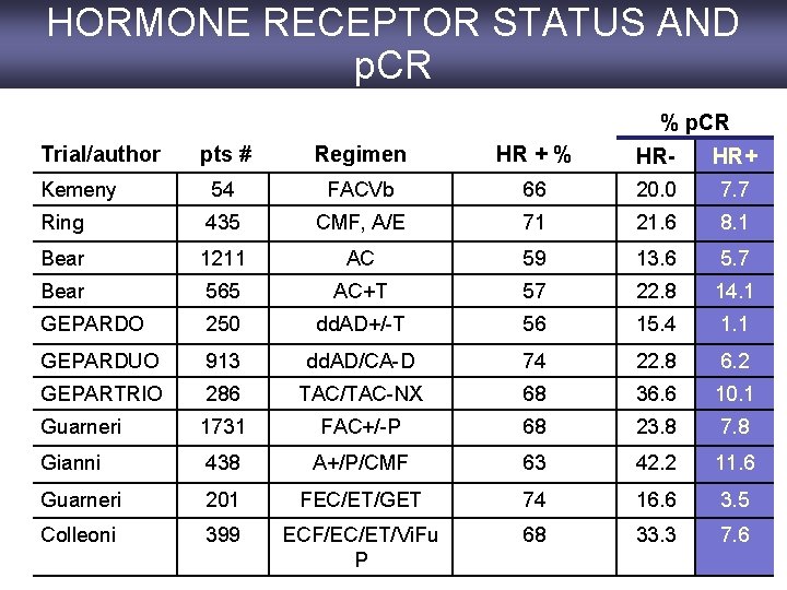 HORMONE RECEPTOR STATUS AND p. CR % p. CR Trial/author pts # Regimen HR