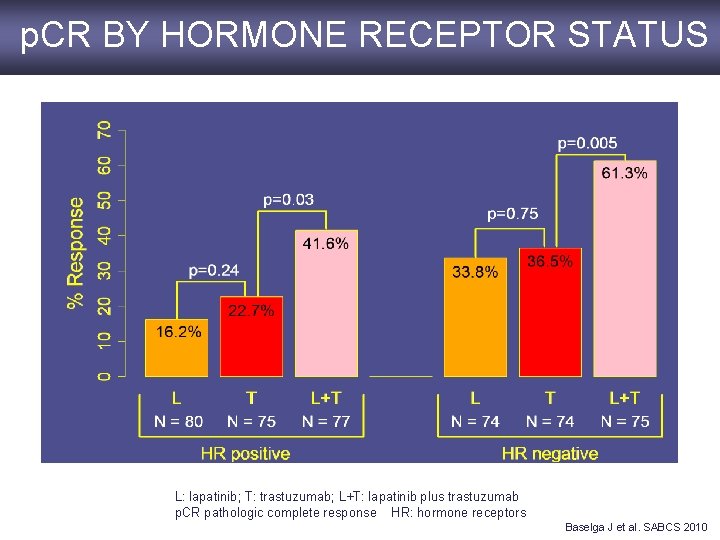 p. CR BY HORMONE RECEPTOR STATUS L: lapatinib; T: trastuzumab; L+T: lapatinib plus trastuzumab