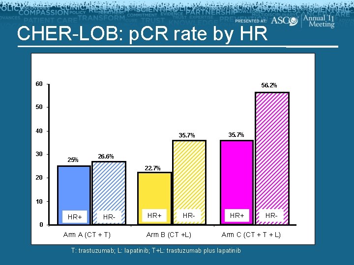 CHER-LOB: p. CR rate by HR 60 56. 2% 50 40 30 25% 35.