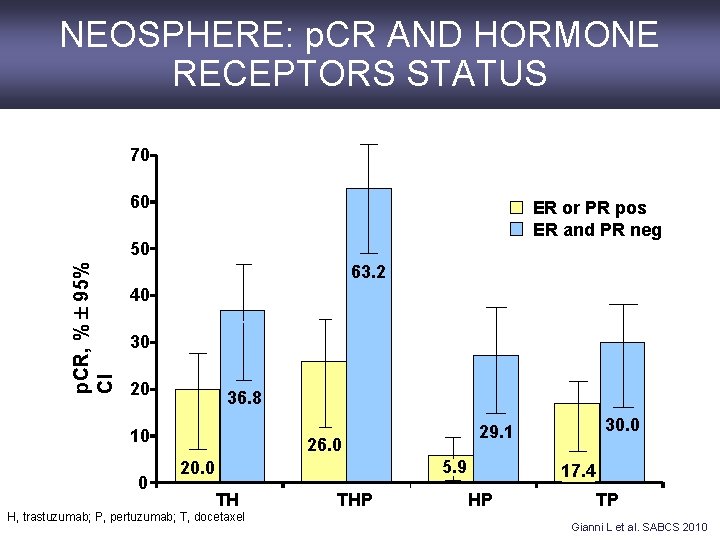 NEOSPHERE: p. CR AND HORMONE RECEPTORS STATUS 70 60 ER or PR pos ER