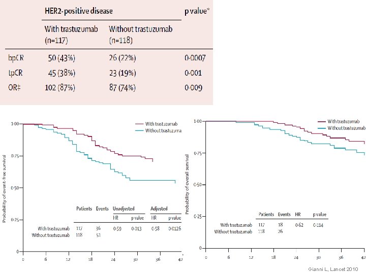 Gianni L, Lancet 2010 