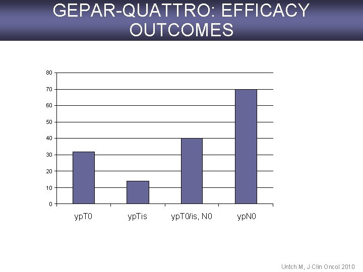 GEPAR-QUATTRO: EFFICACY OUTCOMES 80 70 60 50 40 30 20 10 0 yp. Tis