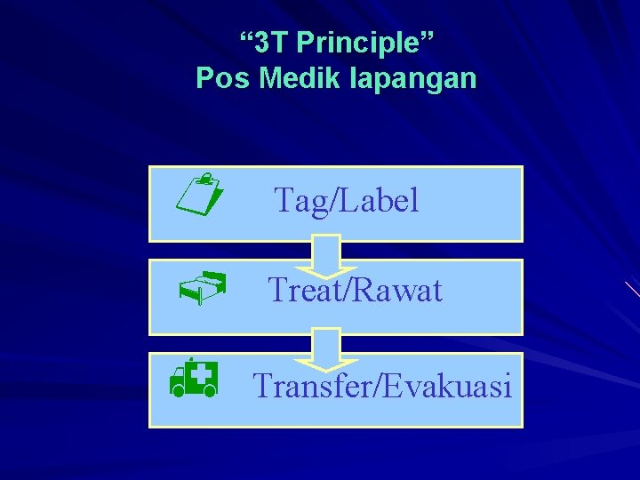 “ 3 T Principle” Pos Medik lapangan Tag/Label Treat/Rawat Transfer/Evakuasi 