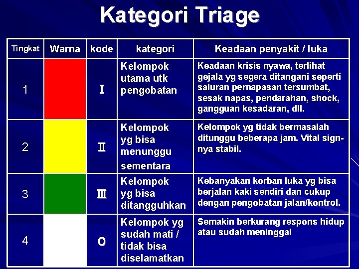Kategori Triage Tingkat 1 2 3 4 Warna kode kategori Keadaan penyakit / luka