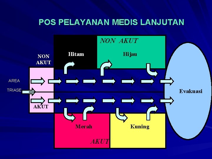 POS PELAYANAN MEDIS LANJUTAN NON AKUT Hitam Hijau AREA TRIASE Evakuasi AKUT Merah AKUT