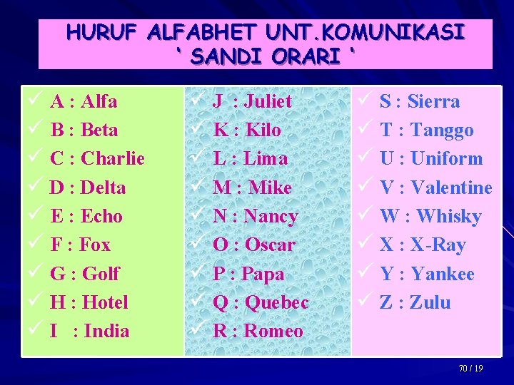 HURUF ALFABHET UNT. KOMUNIKASI ‘ SANDI ORARI ‘. ü A : Alfa ü B