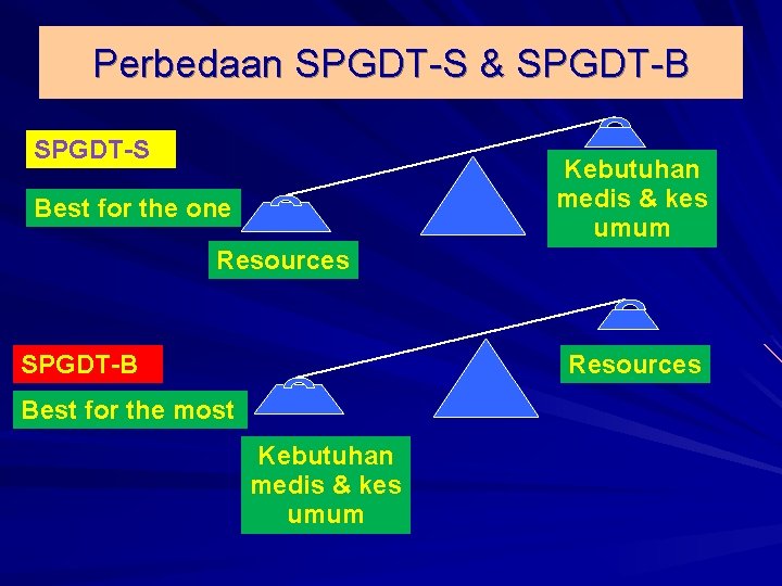 Perbedaan SPGDT-S & SPGDT-B SPGDT-S Kebutuhan medis & kes umum Best for the one