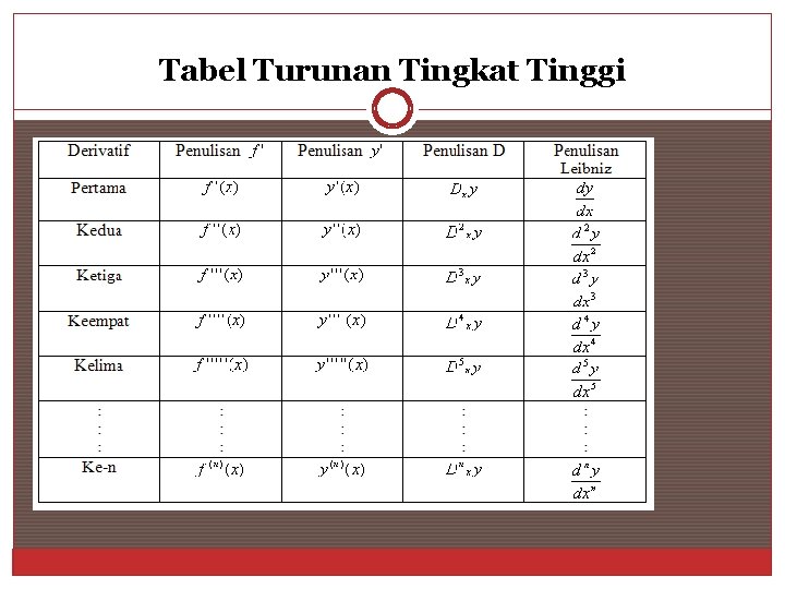 Tabel Turunan Tingkat Tinggi 