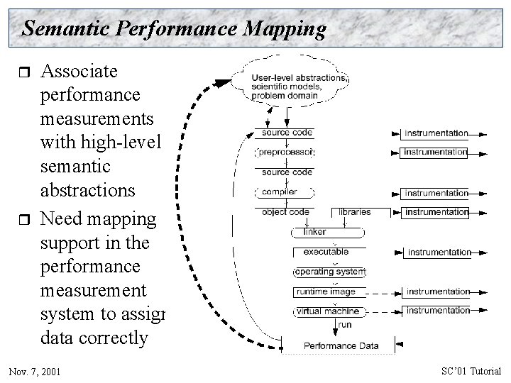 Semantic Performance Mapping r r Associate performance measurements with high-level semantic abstractions Need mapping
