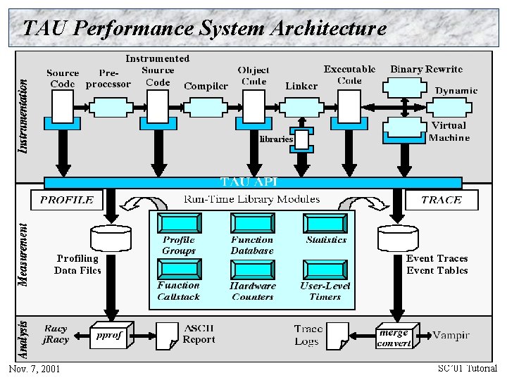 TAU Performance System Architecture Nov. 7, 2001 SC’ 01 Tutorial 