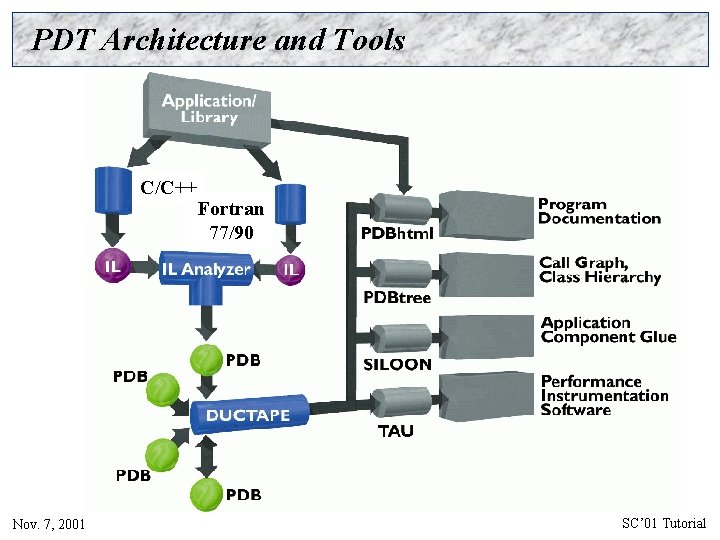 PDT Architecture and Tools C/C++ Fortran 77/90 Nov. 7, 2001 SC’ 01 Tutorial 