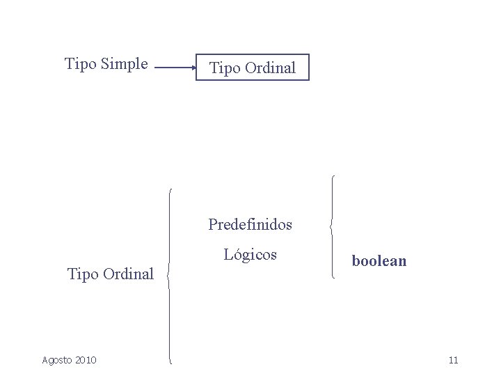 Tipo Simple Tipo Ordinal Predefinidos Lógicos Tipo Ordinal Agosto 2010 boolean 11 