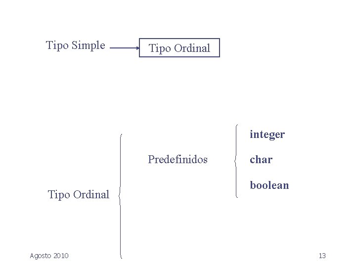 Tipo Simple Tipo Ordinal integer Predefinidos Tipo Ordinal Agosto 2010 char boolean 13 