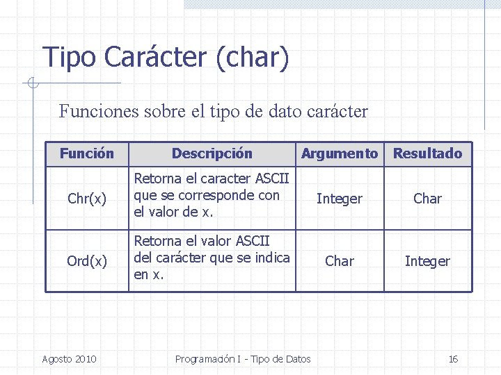 Tipo Carácter (char) Funciones sobre el tipo de dato carácter Función Descripción Chr(x) Retorna