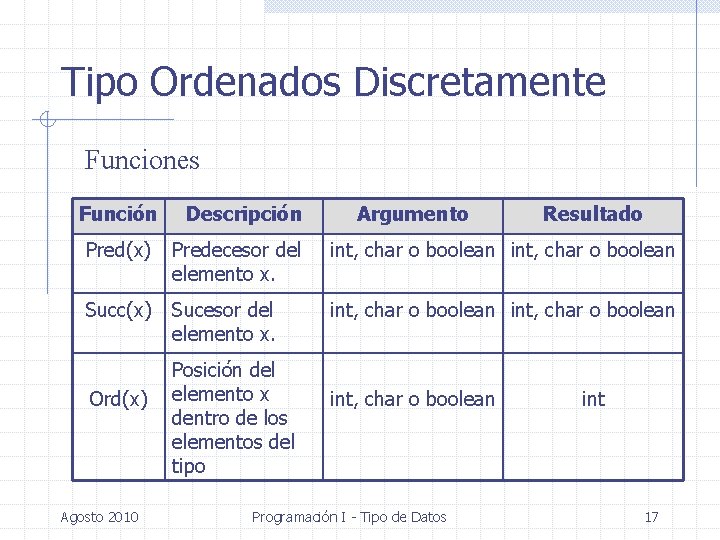 Tipo Ordenados Discretamente Funciones Función Descripción Argumento Resultado Pred(x) Predecesor del elemento x. int,