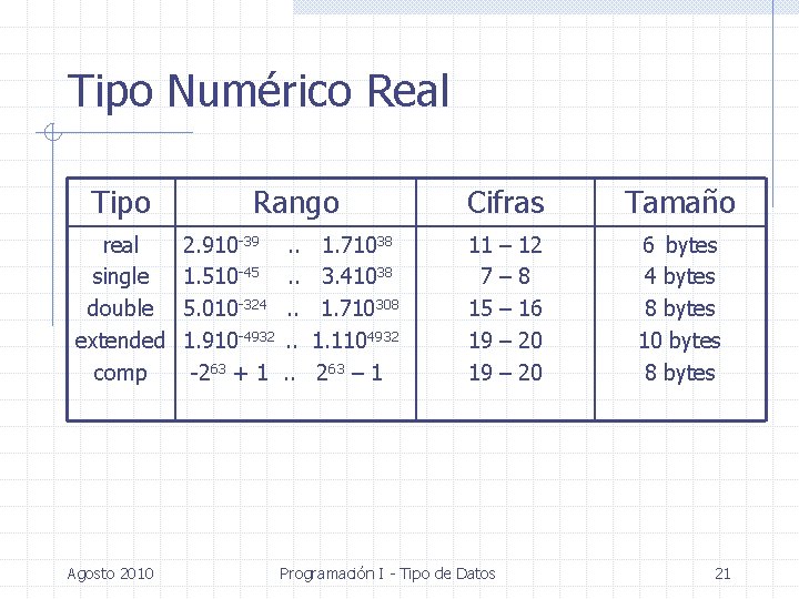 Tipo Numérico Real Tipo real single double extended comp Agosto 2010 Rango 2. 910