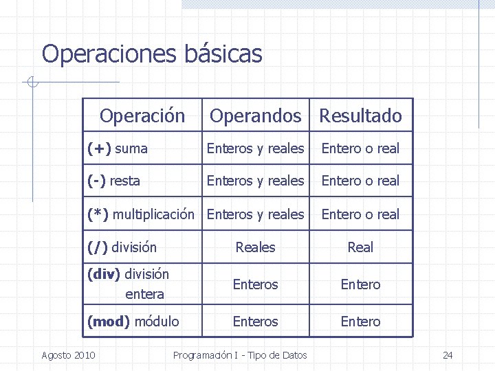 Operaciones básicas Operación Operandos Resultado (+) suma Enteros y reales Entero o real (-)