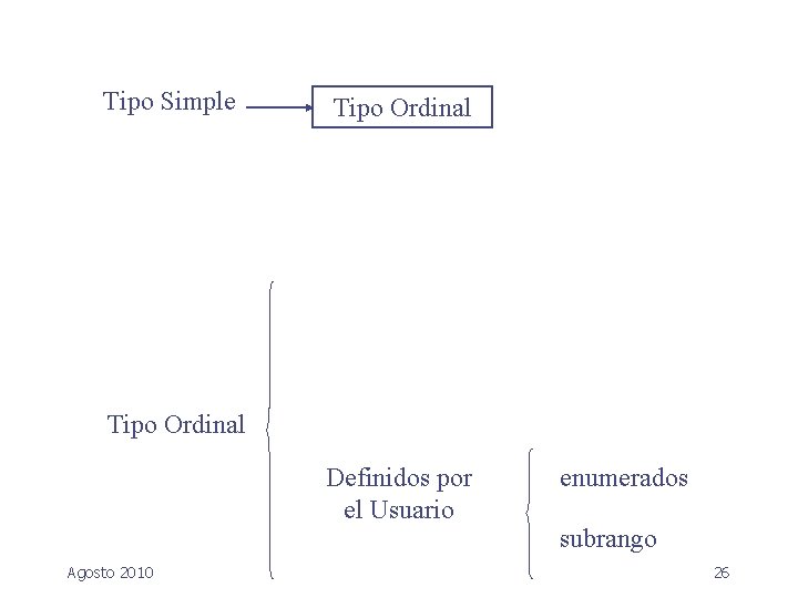 Tipo Simple Tipo Ordinal Definidos por el Usuario Agosto 2010 enumerados subrango 26 