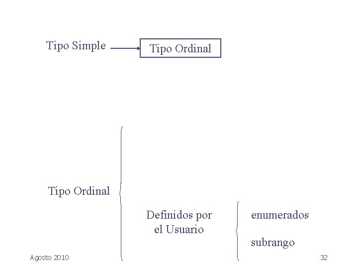 Tipo Simple Tipo Ordinal Definidos por el Usuario Agosto 2010 enumerados subrango 32 