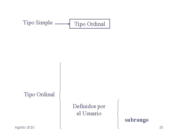 Tipo Simple Tipo Ordinal Definidos por el Usuario Agosto 2010 subrango 33 