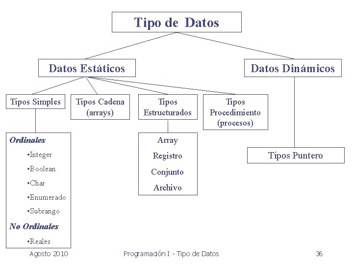 Tipo de Datos Estáticos Tipos Simples Ordinales Tipos Cadena (arrays) Datos Dinámicos Tipos Estructurados