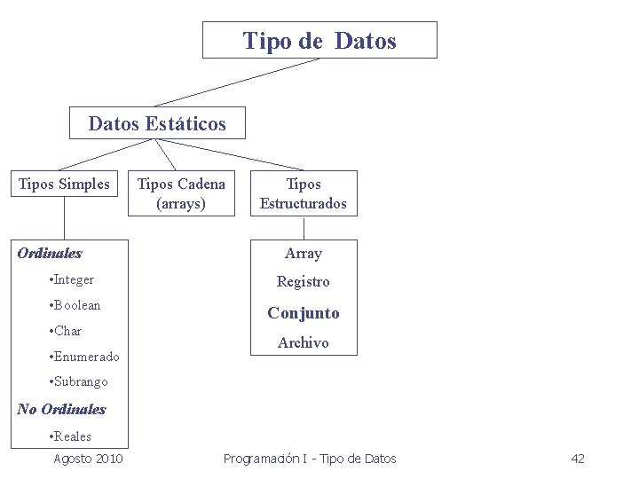 Tipo de Datos Estáticos Tipos Simples Ordinales Tipos Cadena (arrays) Tipos Estructurados Array •