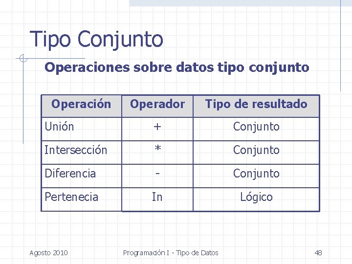 Tipo Conjunto Operaciones sobre datos tipo conjunto Operación Operador Tipo de resultado Unión +