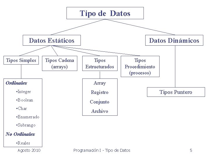 Tipo de Datos Estáticos Tipos Simples Ordinales Tipos Cadena (arrays) Datos Dinámicos Tipos Estructurados
