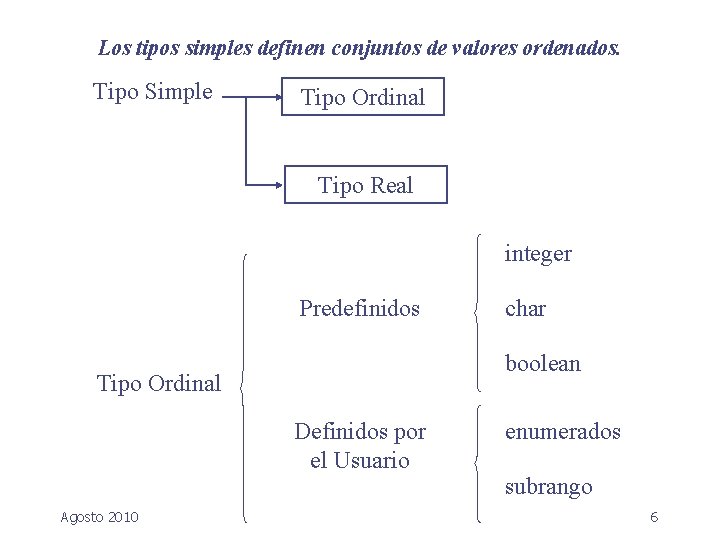 Los tipos simples definen conjuntos de valores ordenados. Tipo Simple Tipo Ordinal Tipo Real