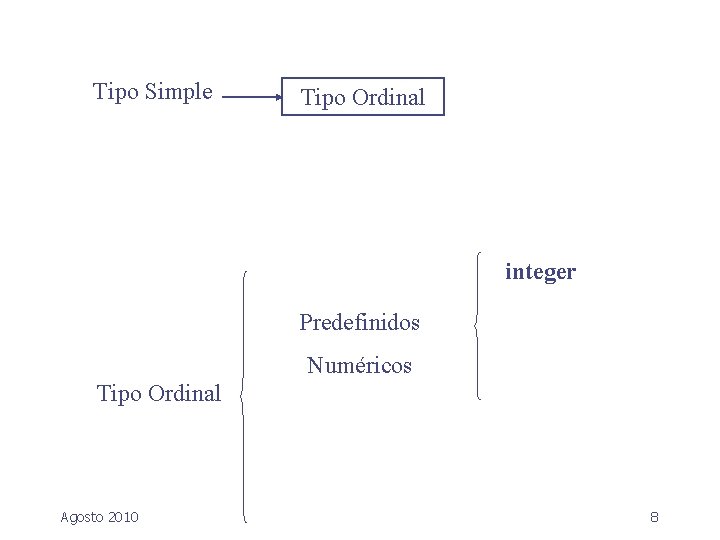 Tipo Simple Tipo Ordinal integer Predefinidos Numéricos Tipo Ordinal Agosto 2010 8 