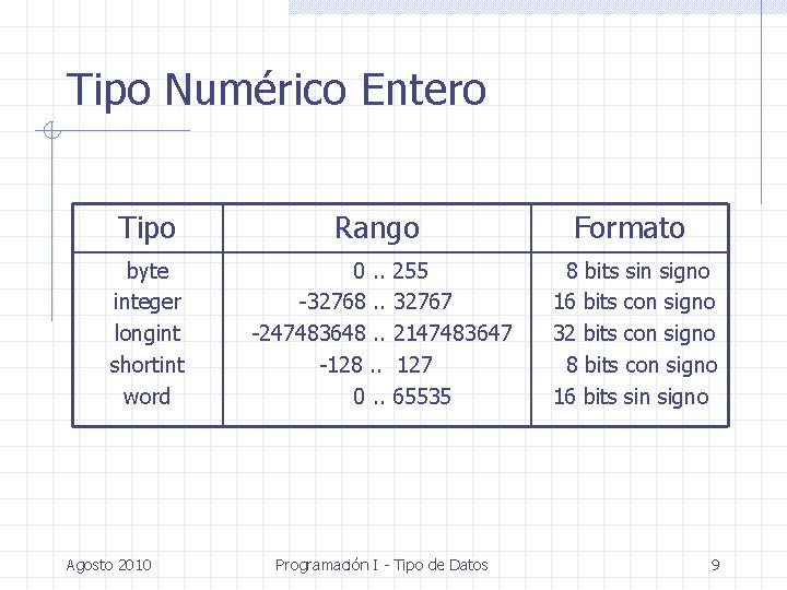 Tipo Numérico Entero Tipo Rango Formato byte integer longint shortint word 0. . 255