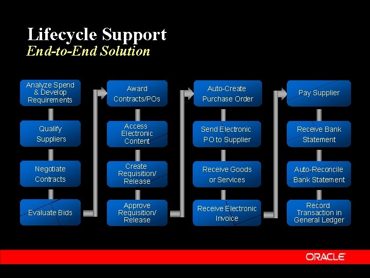 Lifecycle Support End-to-End Solution Analyze Spend & Develop Requirements Award Contracts/POs Auto-Create Purchase Order
