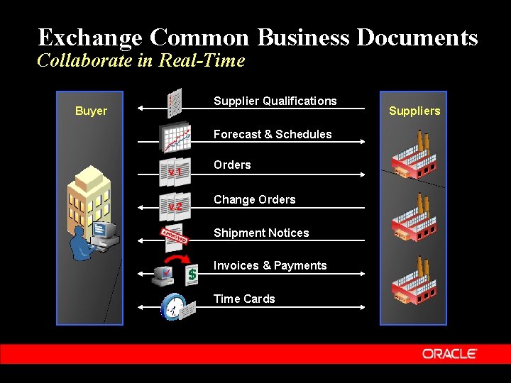 Exchange Common Business Documents Collaborate in Real-Time Supplier Qualifications Buyer Forecast & Schedules v.