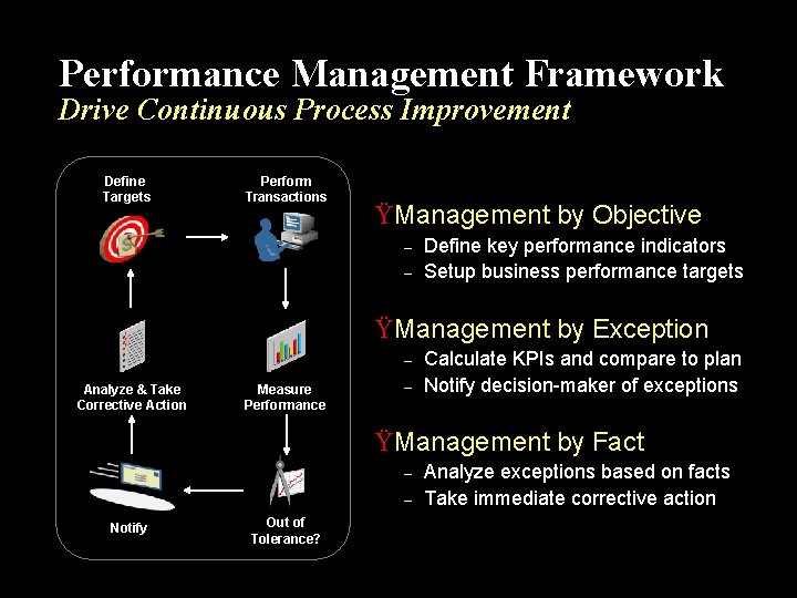 Performance Management Framework Drive Continuous Process Improvement Define Targets Perform Transactions ŸManagement by Objective
