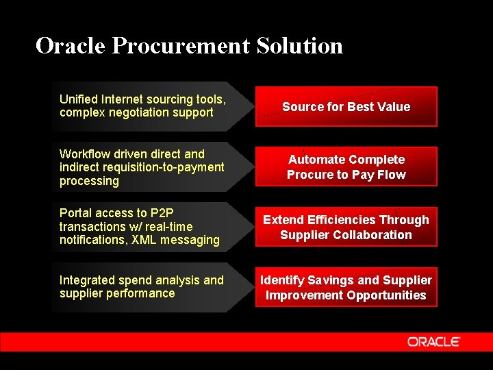 Oracle Procurement Solution Unified Internet sourcing tools, complex negotiation support Source for Best Value