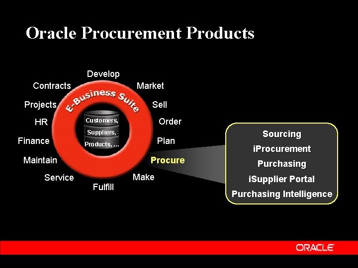 Oracle Procurement Products Develop Contracts Market Projects HR Finance Sell Suppliers, Plan Products, …