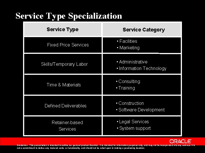 Service Type Specialization Service Type Fixed Price Services Skills/Temporary Labor Time & Materials Defined
