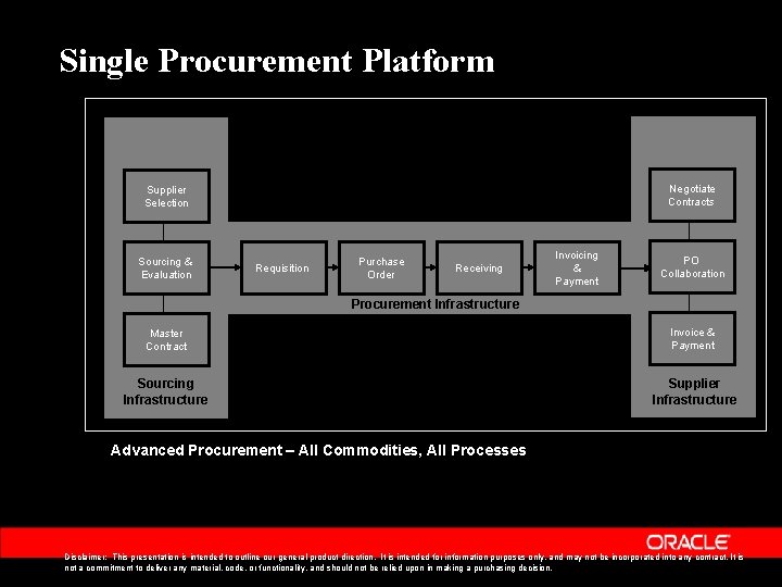 Single Procurement Platform Negotiate Contracts Supplier Selection Sourcing & Evaluation Requisition Purchase Order Receiving