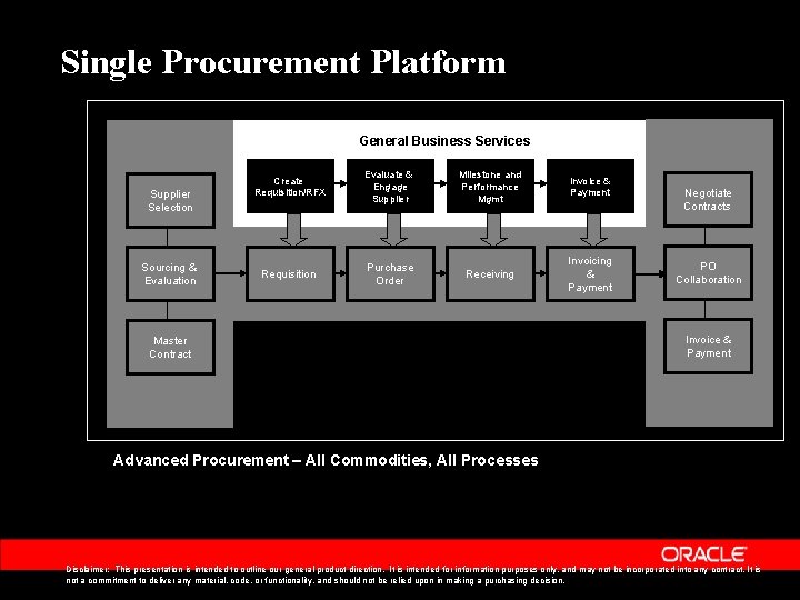 Single Procurement Platform General Business Services Supplier Selection Sourcing & Evaluation Create Requisition/RFX Evaluate