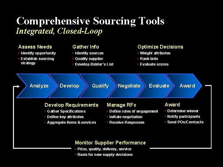 Comprehensive Sourcing Tools Integrated, Closed-Loop Assess Needs Gather Info Optimize Decisions • Identify opportunity
