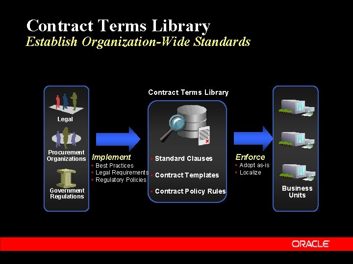 Contract Terms Library Establish Organization-Wide Standards Contract Terms Library Legal Procurement Organizations Implement •