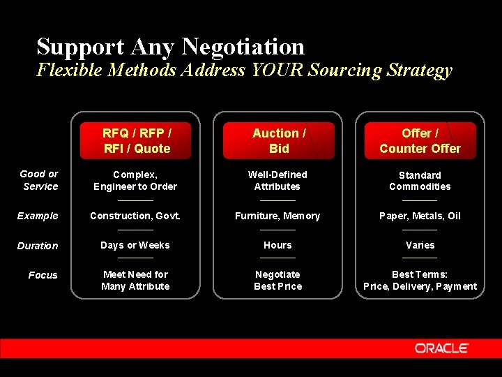 Support Any Negotiation Flexible Methods Address YOUR Sourcing Strategy RFQ / RFP / RFI