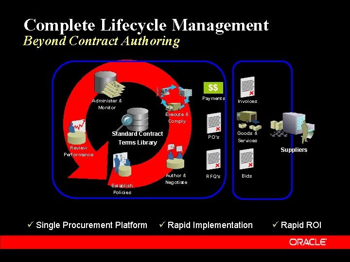 Complete Lifecycle Management Beyond Contract Authoring $$ Payments Administer & Monitor Invoices Execute &