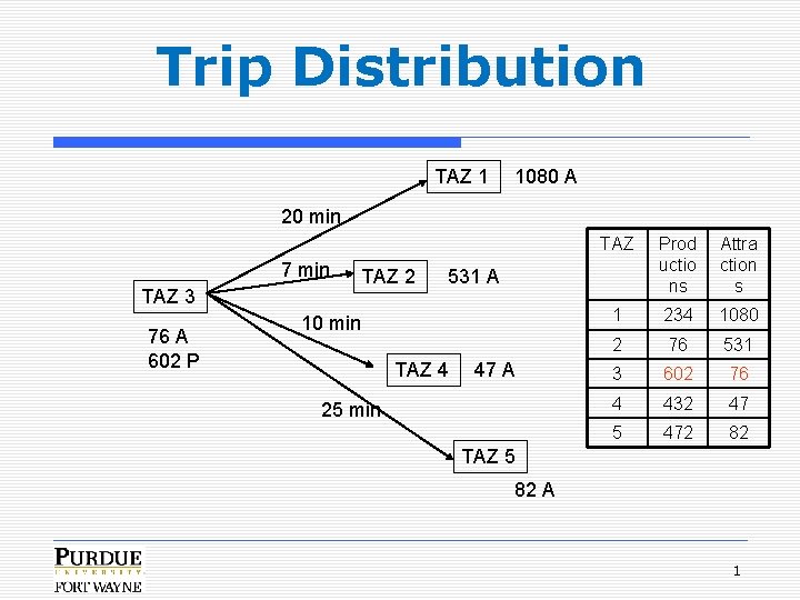 Trip Distribution TAZ 1 1080 A 20 min 7 min TAZ 3 TAZ 2