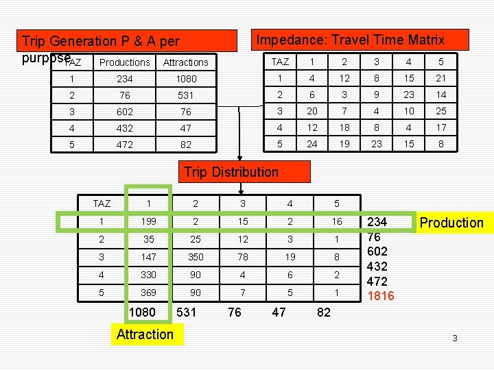 Trip Distribution TAZ 1 1080 A 20 min