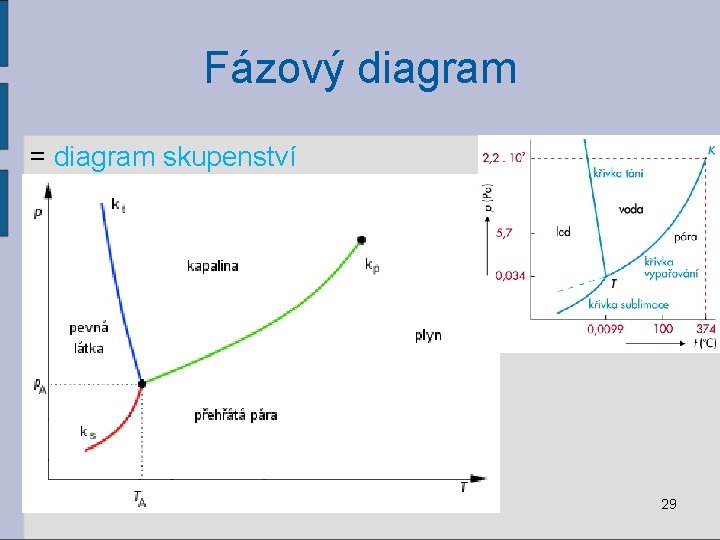 Fázový diagram = diagram skupenství 29 